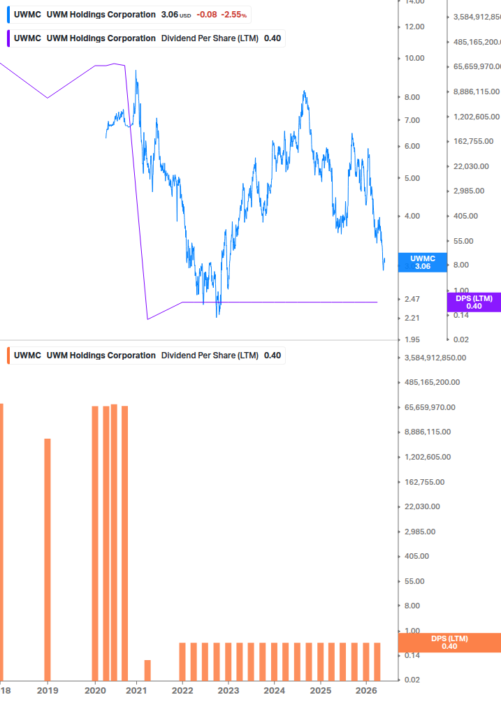 Dividend Growth Chart