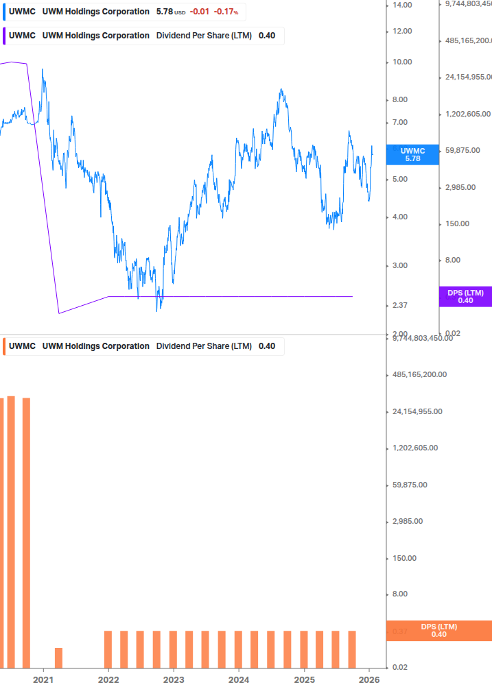 Dividend Growth Chart