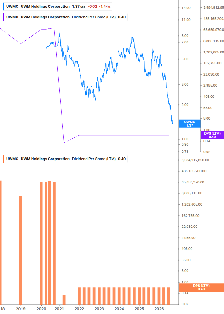 Dividend Growth Chart
