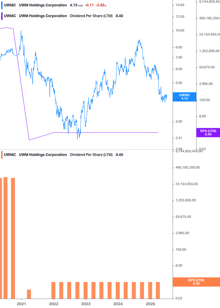 Dividend Growth Chart