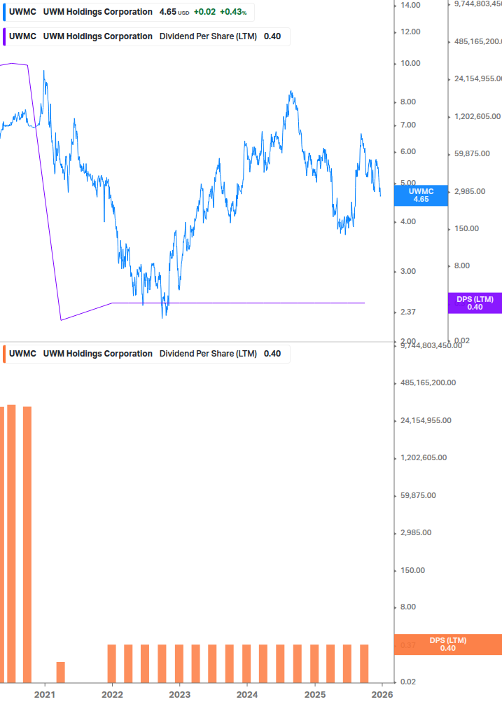Dividend Growth Chart