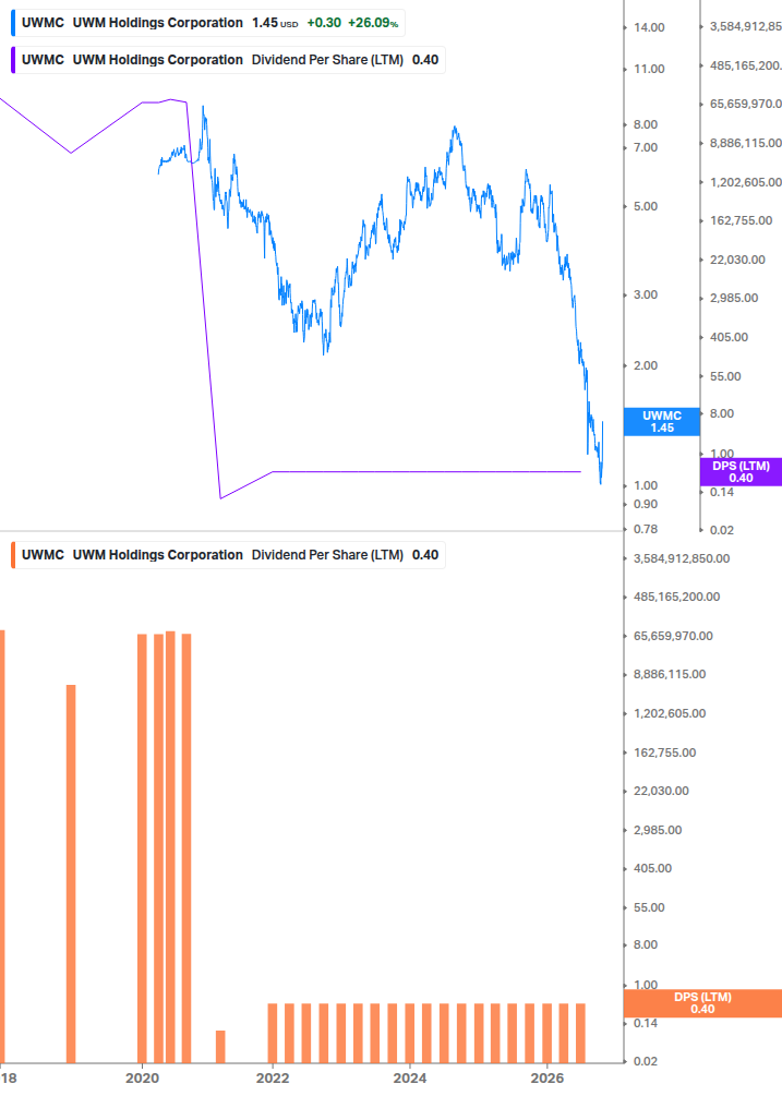 Dividend Growth Chart