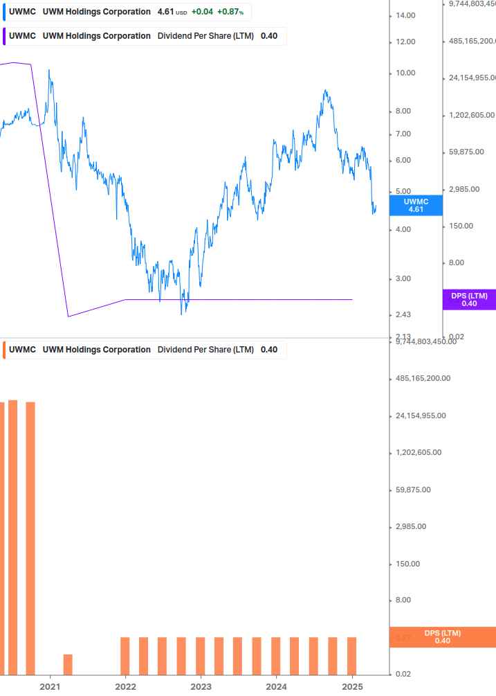 Dividend Growth Chart