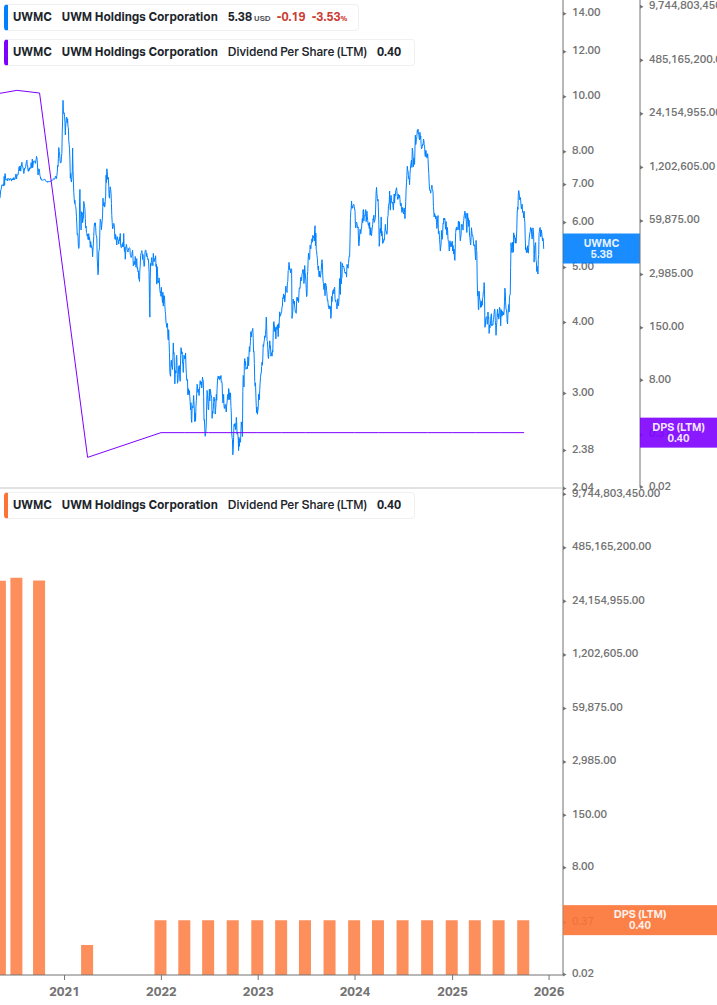 Dividend Growth Chart