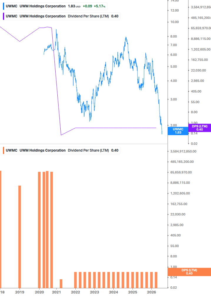 Dividend Growth Chart