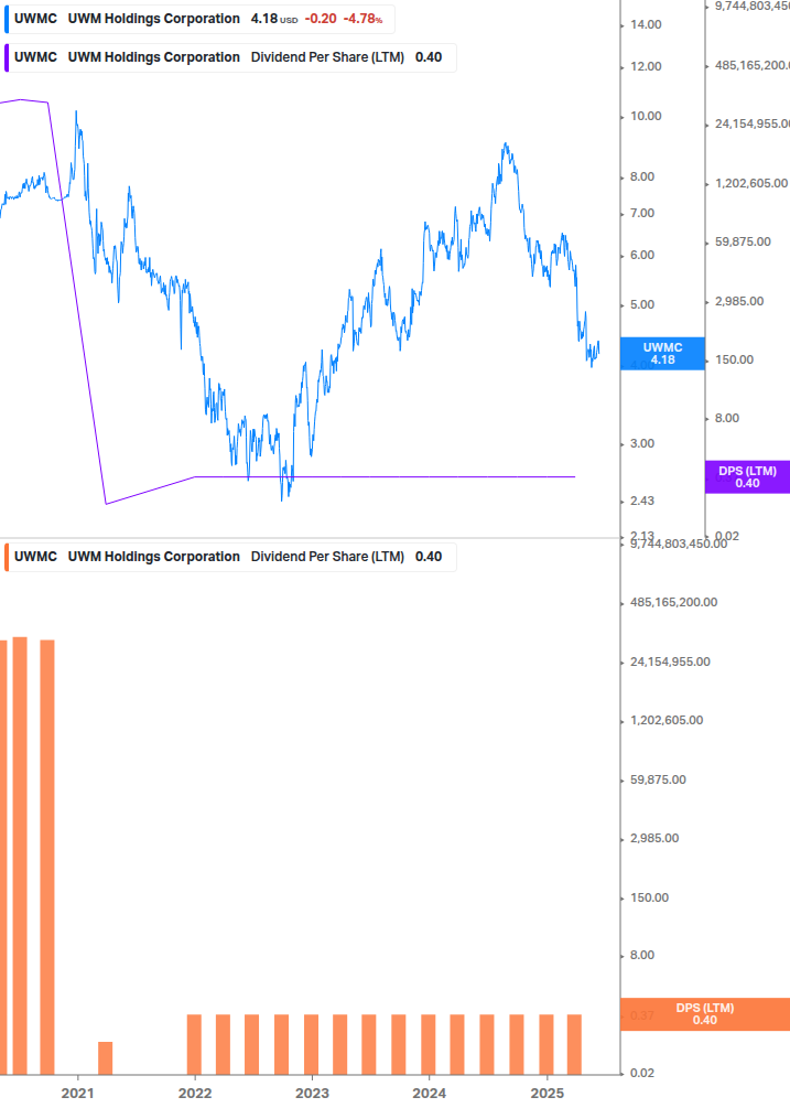 Dividend Growth Chart