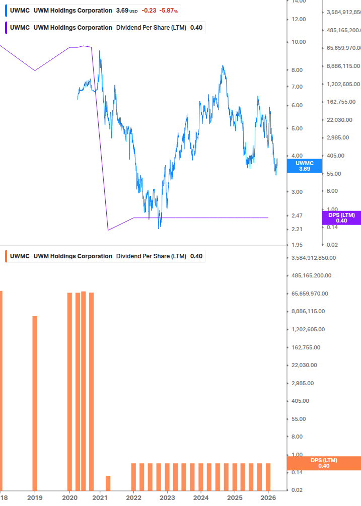 Dividend Growth Chart