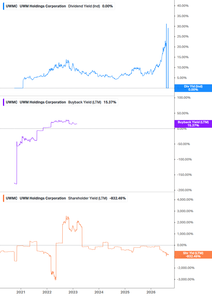 Shareholder Yield Chart