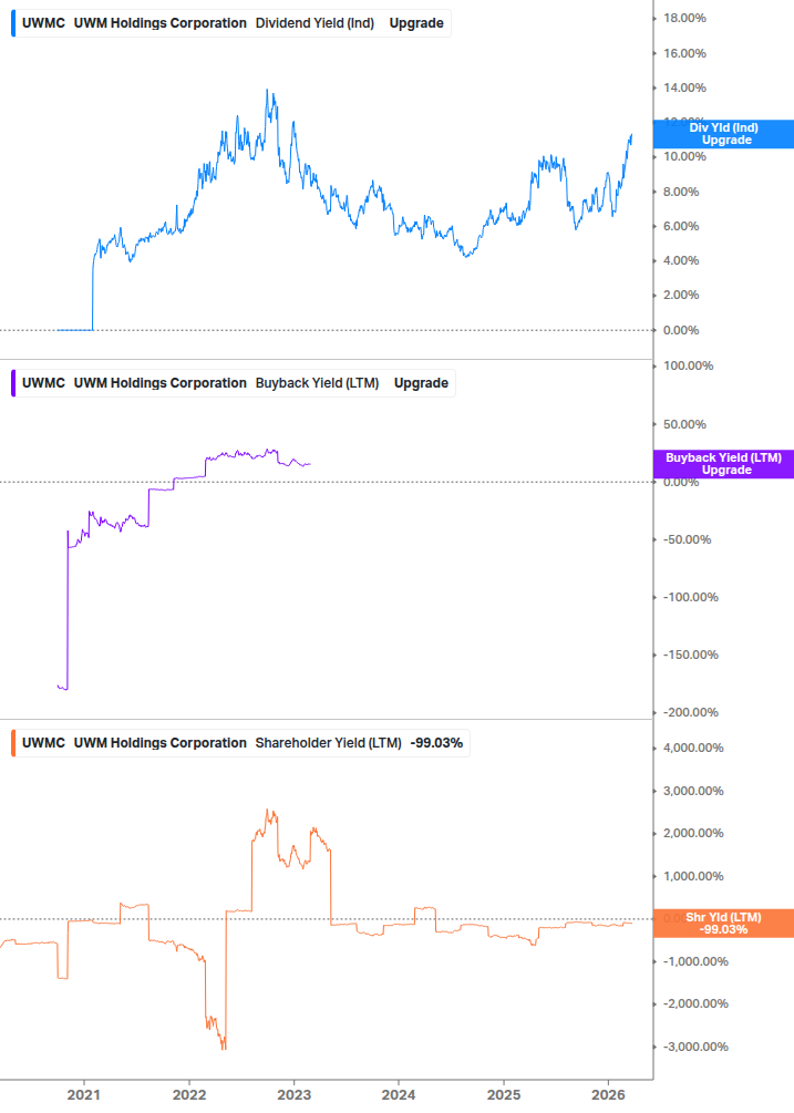 Shareholder Yield Chart