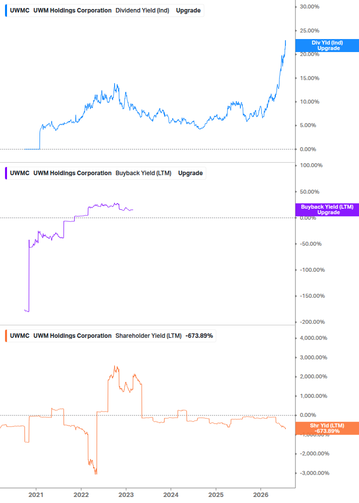 Shareholder Yield Chart