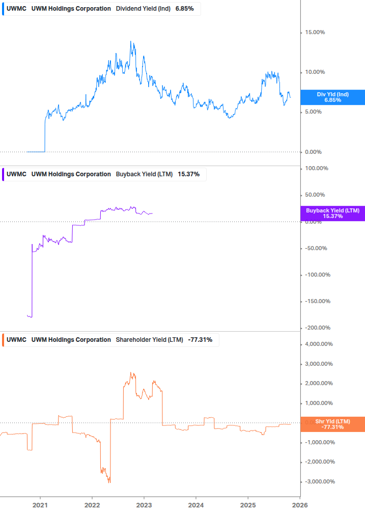 Shareholder Yield Chart