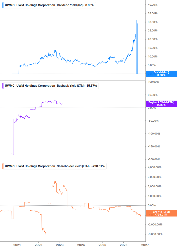 Shareholder Yield Chart