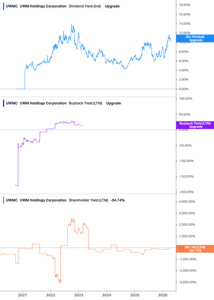 Shareholder Yield Chart