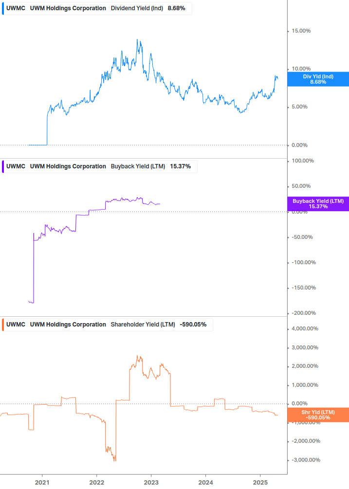 Shareholder Yield Chart