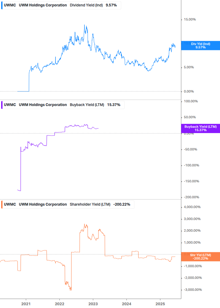Shareholder Yield Chart