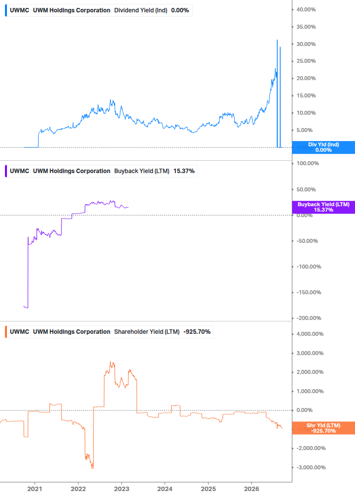 Shareholder Yield Chart