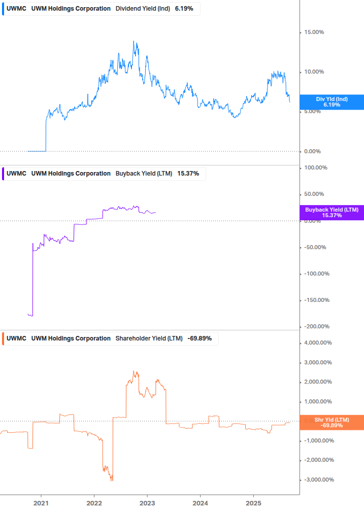 Shareholder Yield Chart