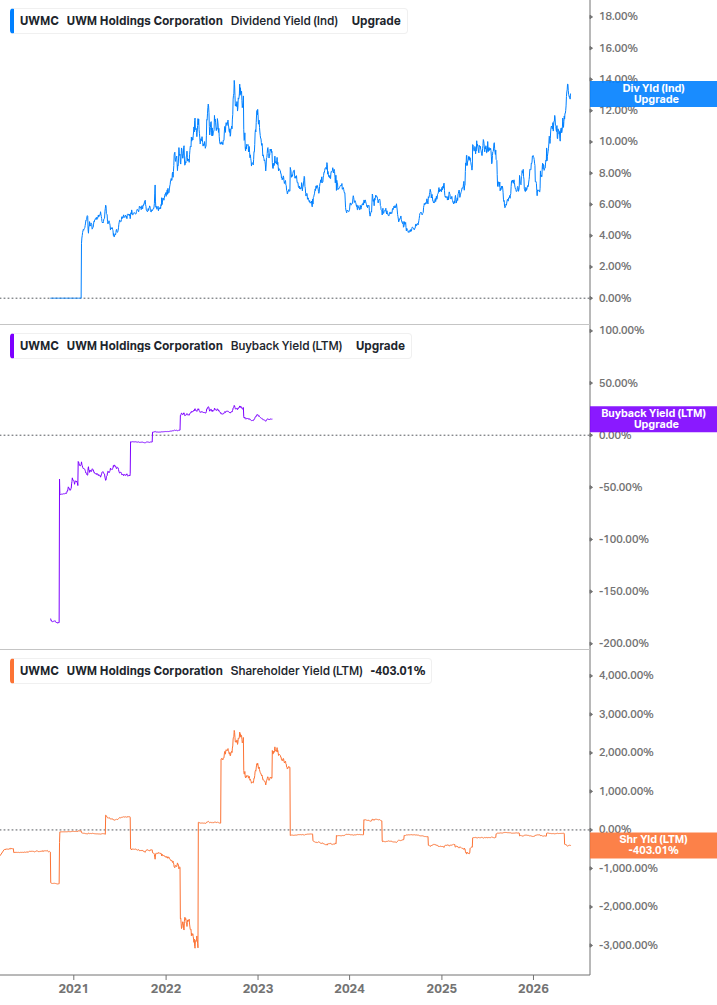 Shareholder Yield Chart