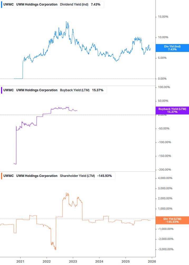 Shareholder Yield Chart