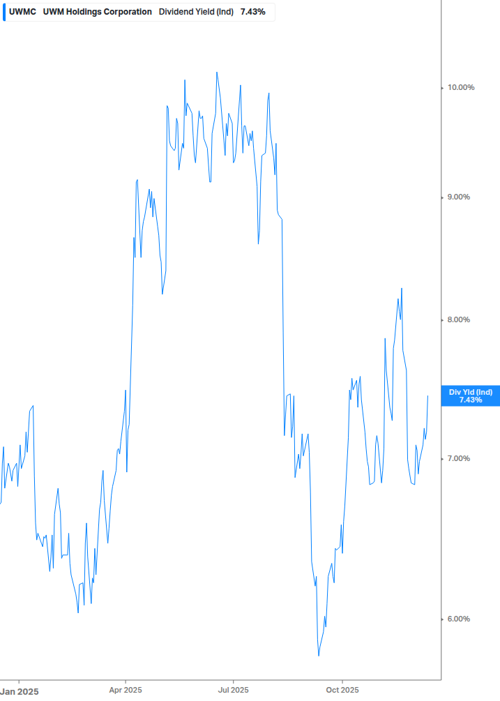 Dividend Yield Chart