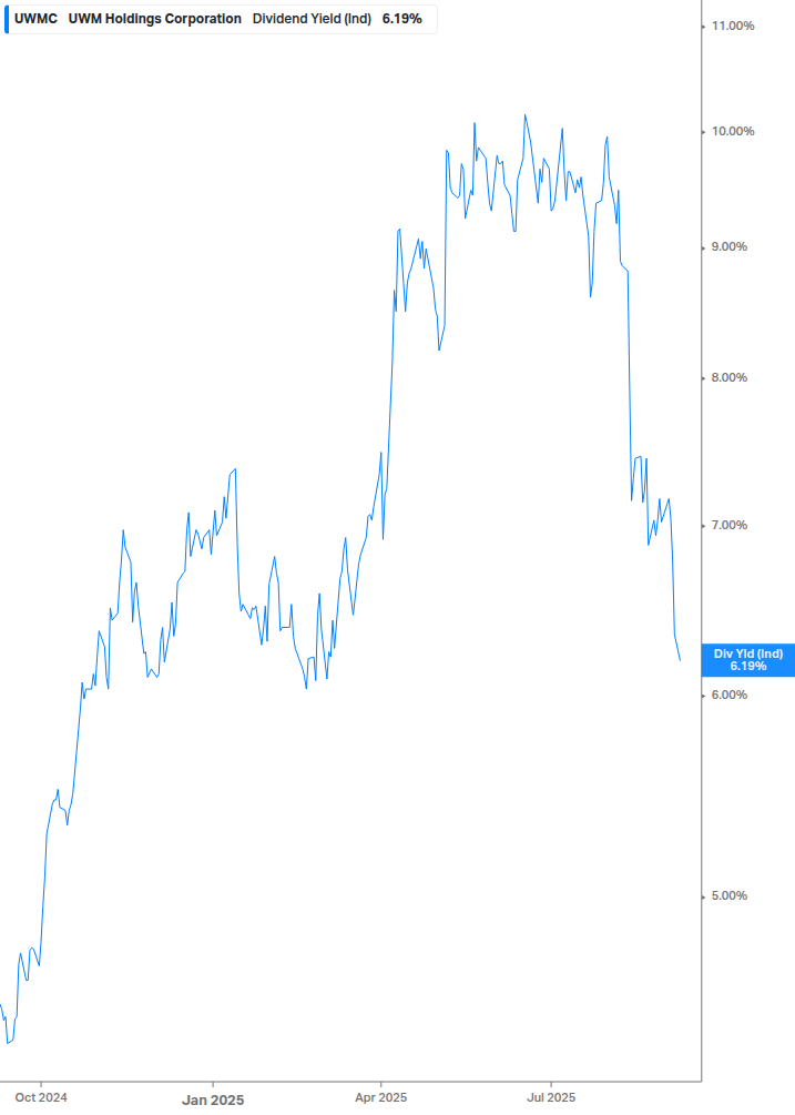 Dividend Yield Chart