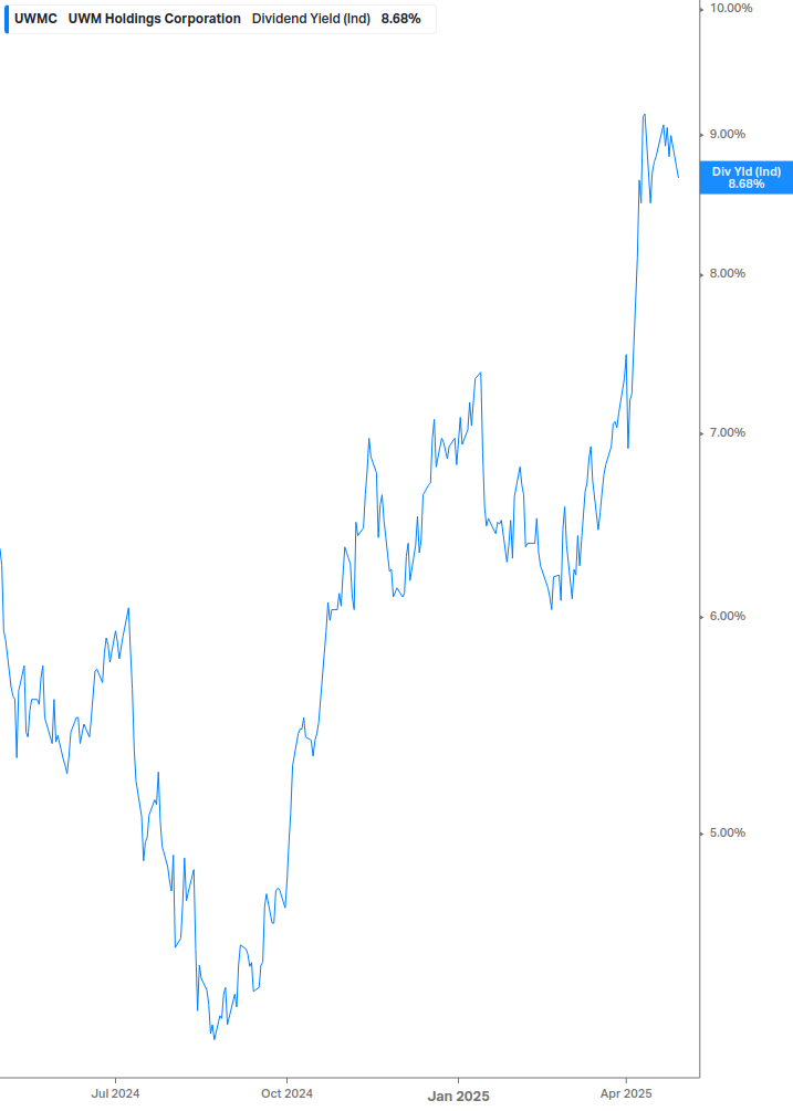 Dividend Yield Chart