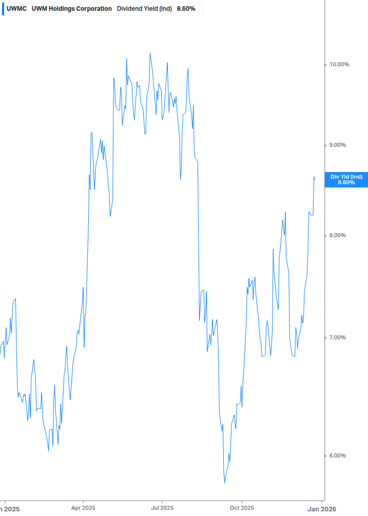 Dividend Yield Chart