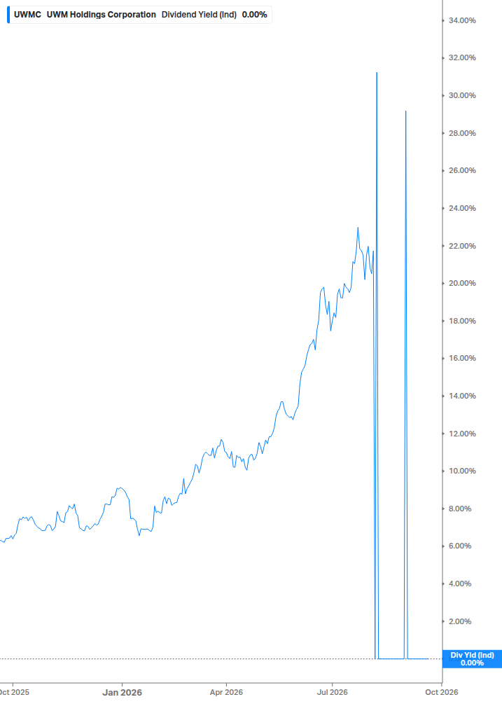 Dividend Yield Chart