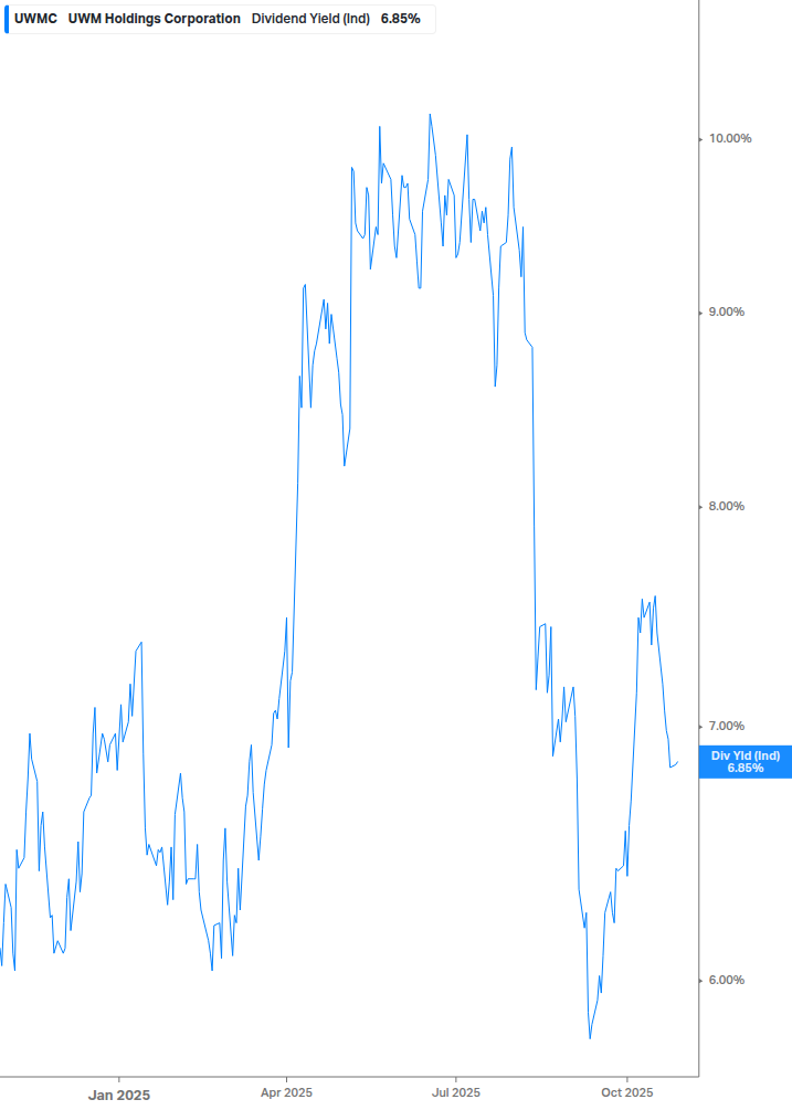 Dividend Yield Chart