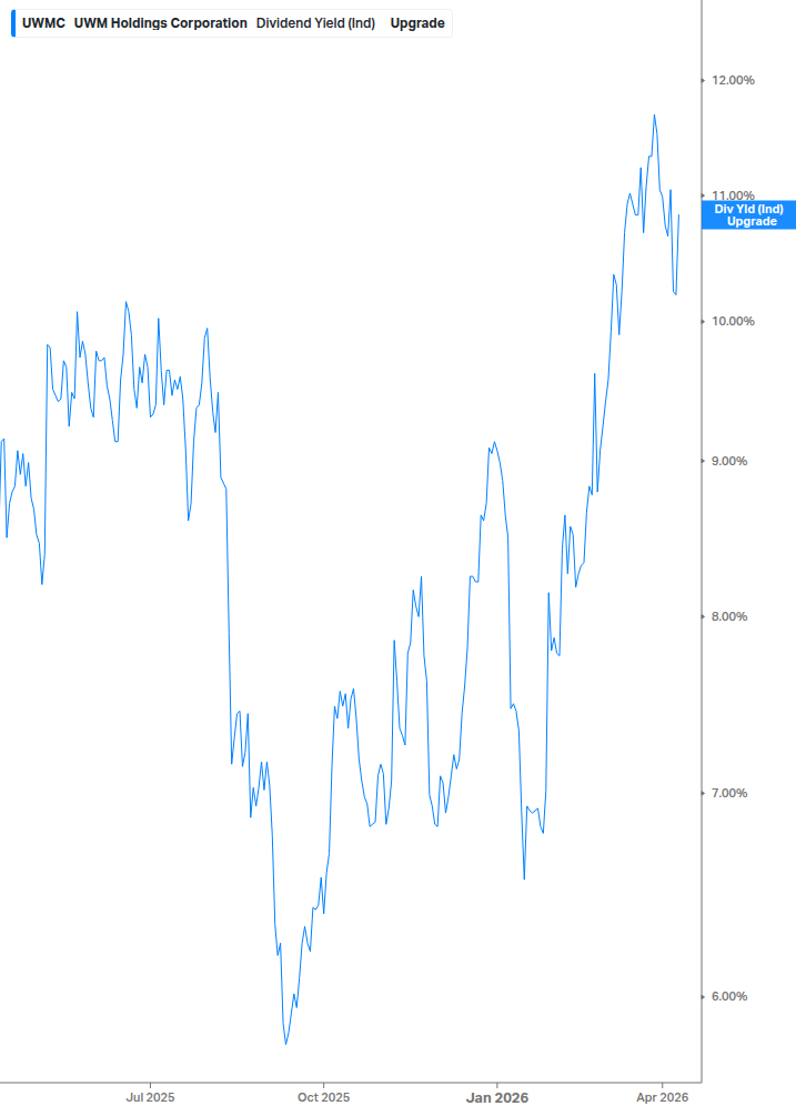 Dividend Yield Chart