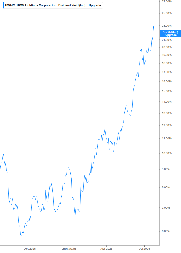 Dividend Yield Chart