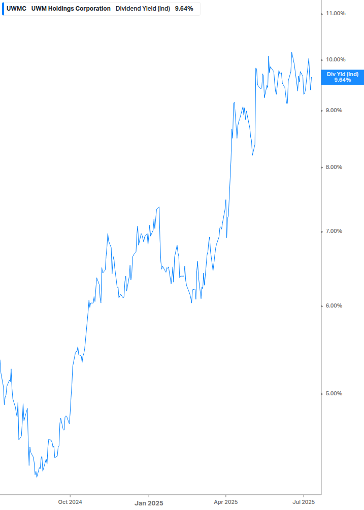 Dividend Yield Chart