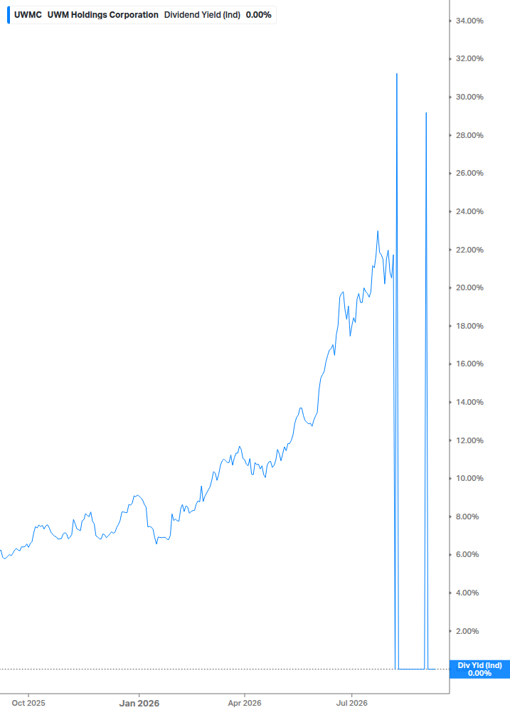 Dividend Yield Chart