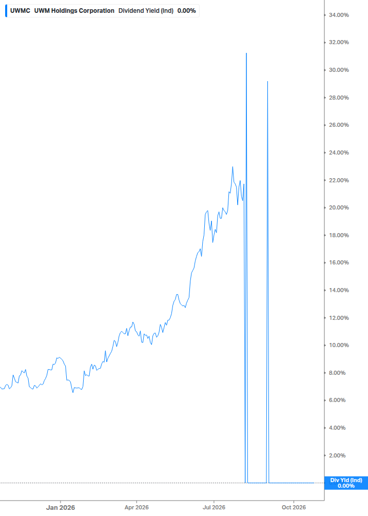 Dividend Yield Chart