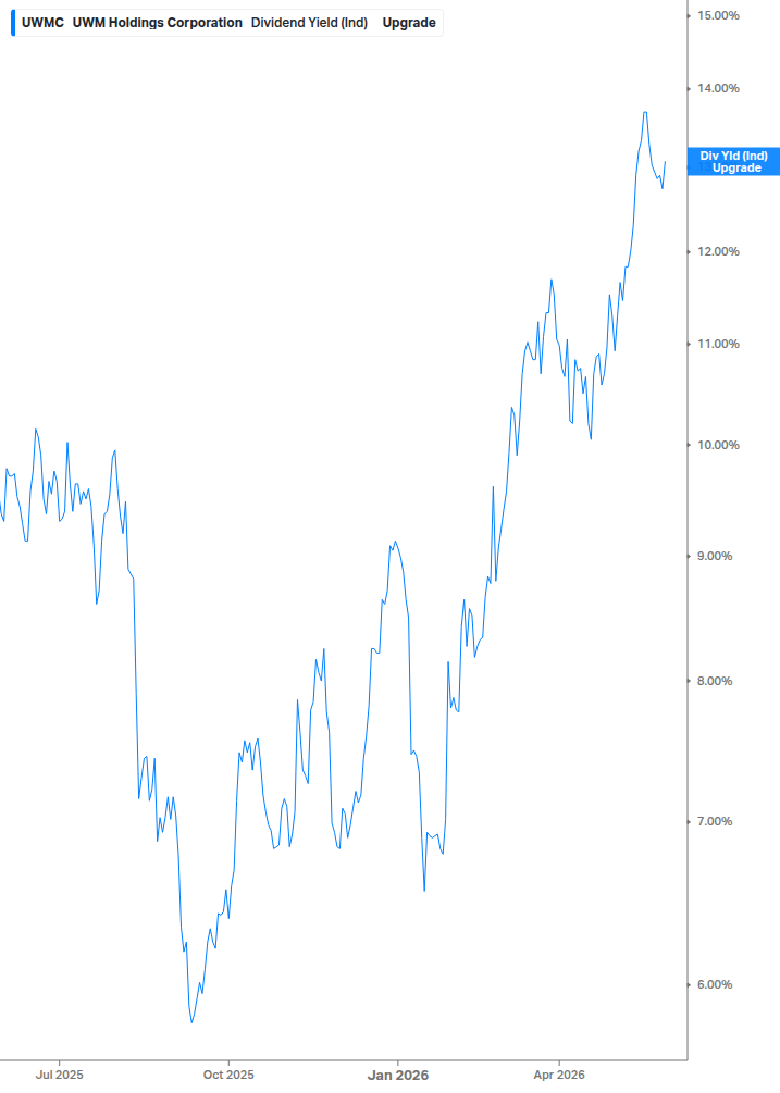 Dividend Yield Chart