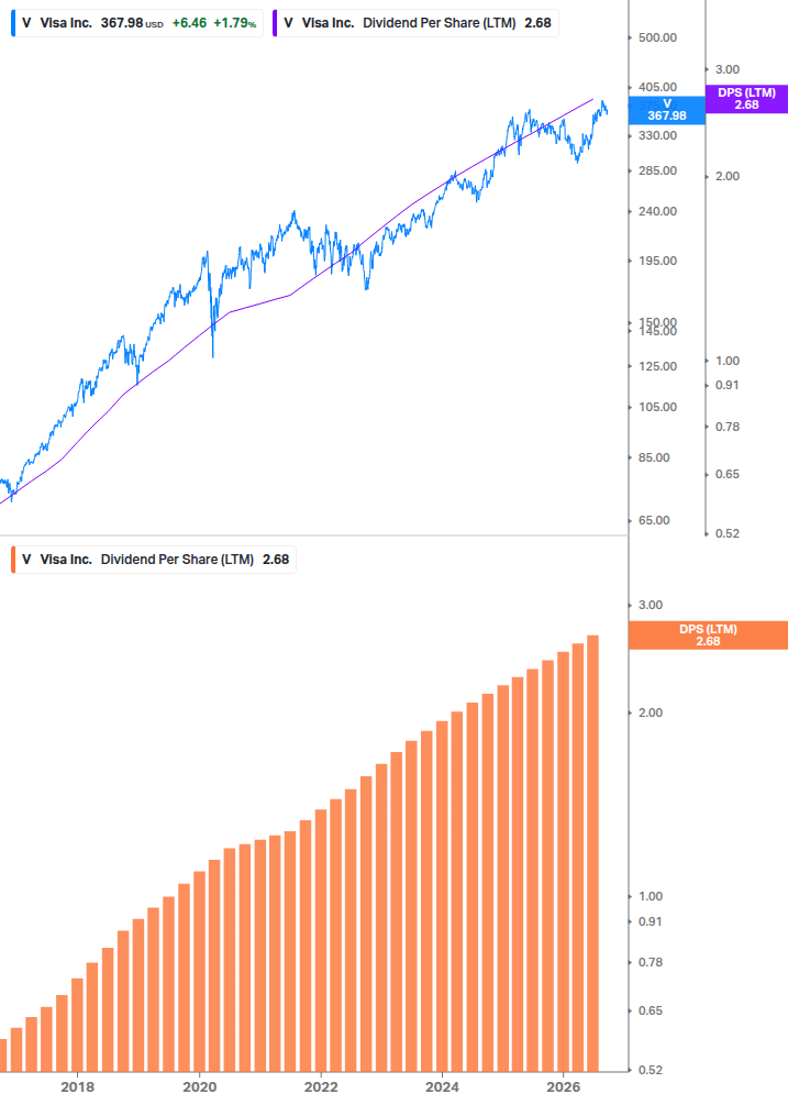 Dividend Growth Chart