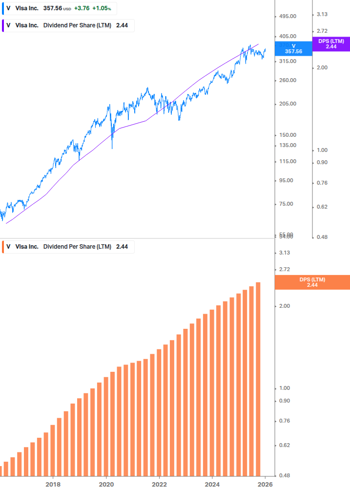 Dividend Growth Chart