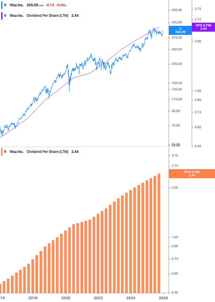 Dividend Growth Chart