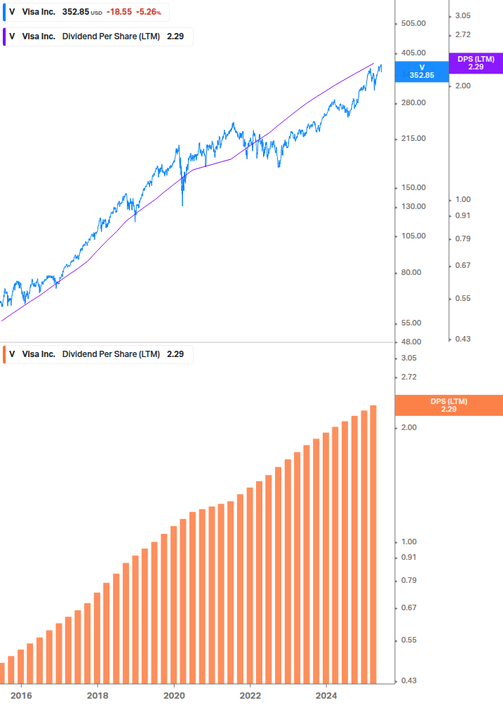 Dividend Growth Chart
