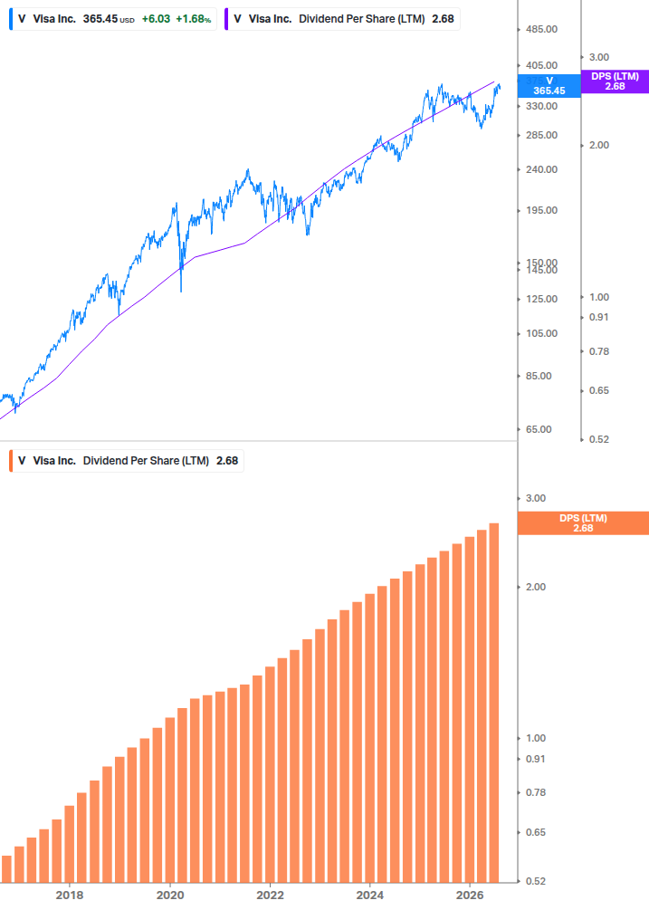 Dividend Growth Chart