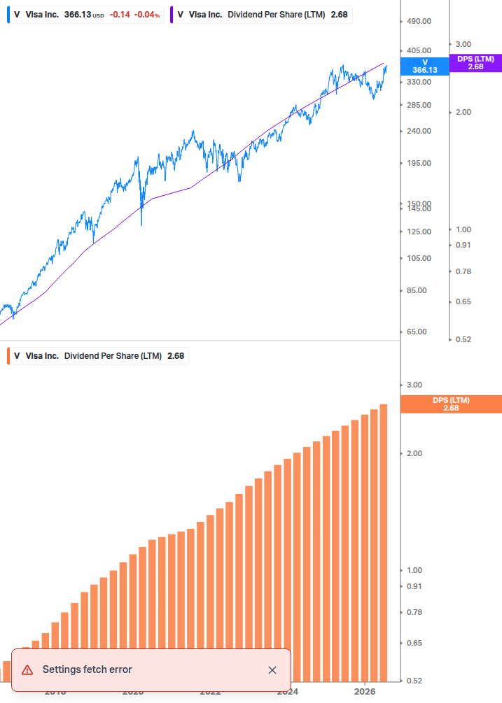 Dividend Growth Chart