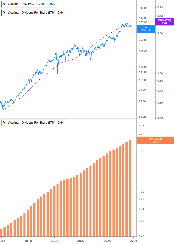 Dividend Growth Chart