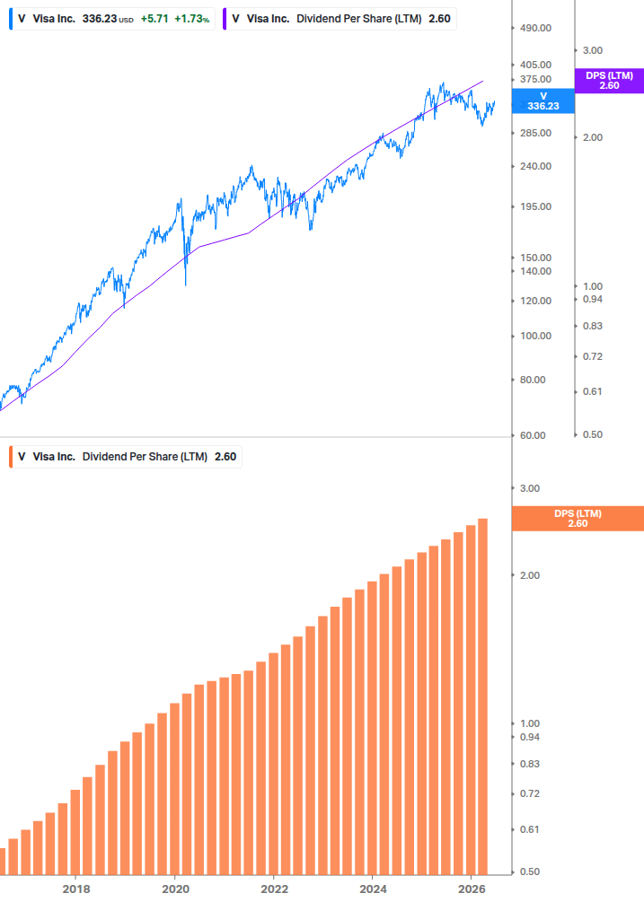 Dividend Growth Chart
