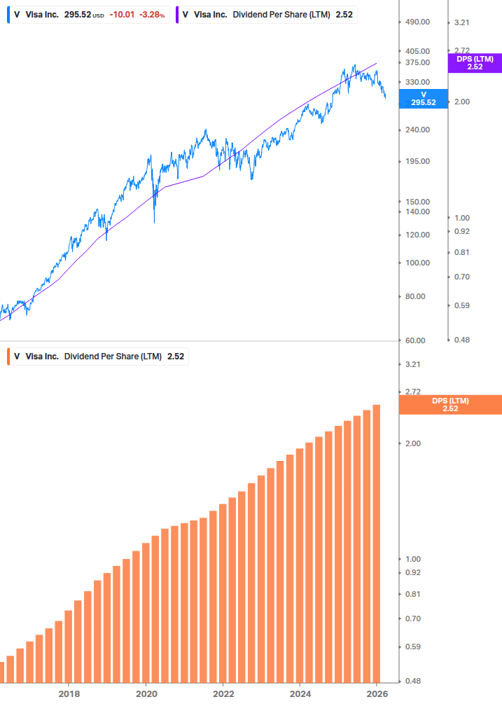 Dividend Growth Chart