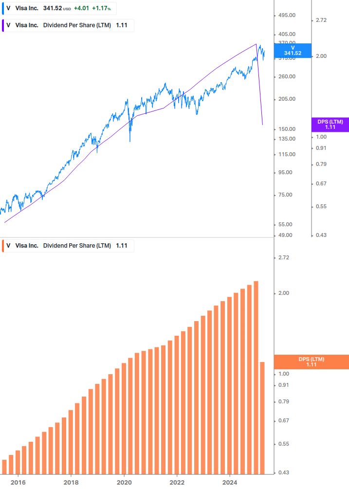 Dividend Growth Chart