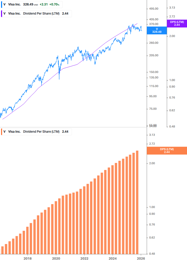 Dividend Growth Chart