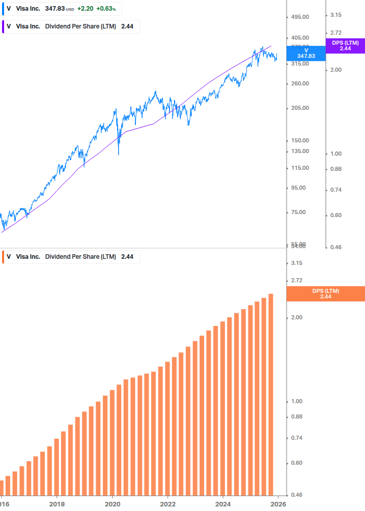 Dividend Growth Chart