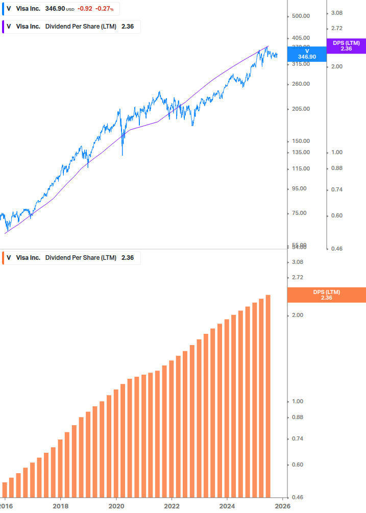 Dividend Growth Chart