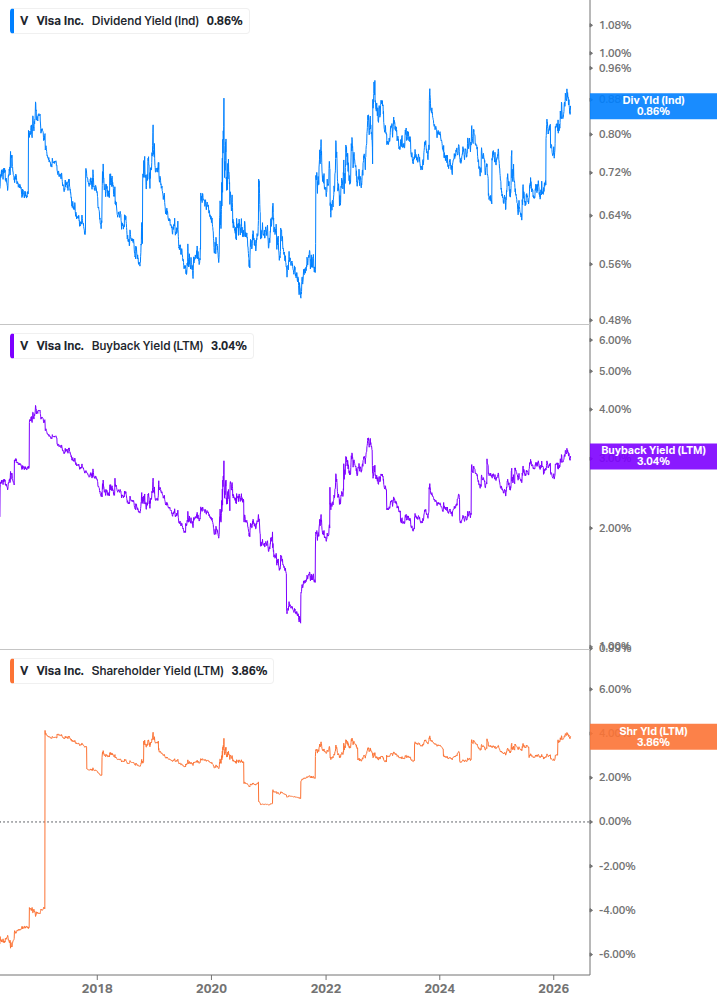 Shareholder Yield Chart