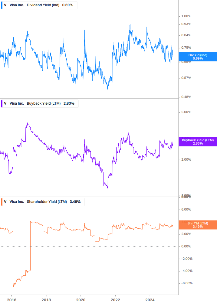 Shareholder Yield Chart